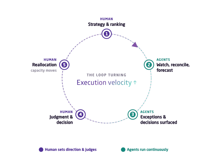 Execution Velocity